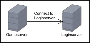 The login for Project Aleron is handled by a seperate server.