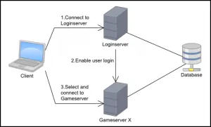 Intitial basic Login Authentication for Project Aleron.