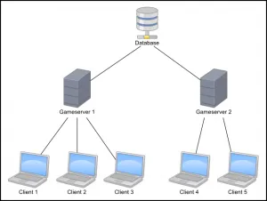 Distributed Client-Server Architecture for Project Aleron.