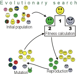 Simple overview of evolutionary algorithms.