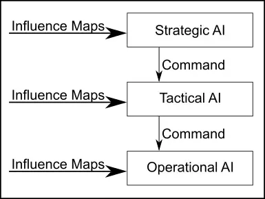 The Hierarchical AI structure used in Project Aleron.