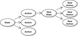 The SARSA algorithm.