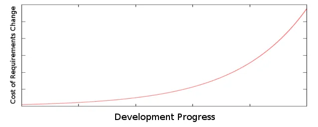 Graph showing the steep cost increase for requirement changes in later development stages.